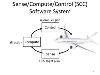 4Sense/Compute/Control (SCC)Software Systemaileron, engineControlComputedirectionSenseGPS, flight plan