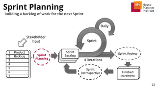 Sprint Planning
23
1
2
3
4
5
6
7
Sprint
Planning
Sprint
BacklogBacklog
Sprint
Daily
Stakeholder
Input
Product
4 iterations
Sprint
Retrospective Finished
Increment
Sprint Review
Building a backlog of work for the next Sprint
 