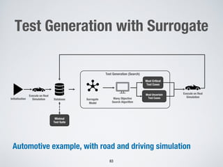 Test Generation with Surrogate
Automotive example, with road and driving simulation
83
Initialisation
Execute on Real
Simulation Database
Execute on Real
Simulation
Surrogate
Model
Many Objective
Search Algorithm
Most Critical
Test Cases
Most Uncertain
Test Cases
Test Generation (Search)
Minimal
Test Suite
 