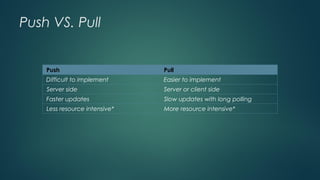 Push VS. Pull
Push Pull
Difficult to implement Easier to implement
Server side Server or client side
Faster updates Slow updates with long polling
Less resource intensive* More resource intensive*
 