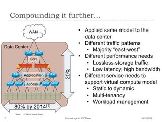 Compounding it further…

                      WAN                              • Applied same model to the
                                                         data center
                                                       • Different traffic patterns
Data Center
                                                          • Majority “east-west”
                       Core
                                                       • Different performance needs
                                                          • Lossless storage traffic
                                            20%           • Low latency, high bandwidth
               Aggregation                             • Different service needs to
                  Access                                 support virtual compute model
                                                          • Static to dynamic
                                                          • Multi-tenancy
                                                          • Workload management
     80% by 2014(1)
     Source:   (1) Gartner Synergy Report

7                                           SummaLogic LLC/CPlane              10/16/2012
 