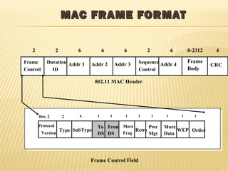 MMAACC FFRRAAMMEE FFOORRMMAATT 
2 2 6 6 6 2 6 0-2312 4 
Frame 
Control 
Duration 
ID 
Addr 1 Addr 2 Addr 3 Sequence Addr 4 
Control 
Frame CRC 
Body 
802.11 MAC Header 
Bits: 2 2 4 1 1 1 1 1 1 1 1 
Protocol 
Version Type SubType To 
DS 
Retry Pwr 
Mgt 
More 
Data 
WEP Order 
From More 
DS 
Frag 
Frame Control Field 
 