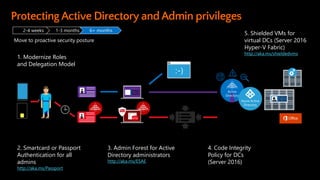2. Smartcard or Passport
Authentication for all
admins
http://aka.ms/Passport
1. Modernize Roles
and Delegation Model
3. Admin Forest for Active
Directory administrators
http://aka.ms/ESAE
5. Shielded VMs for
virtual DCs (Server 2016
Hyper-V Fabric)
http://aka.ms/shieldedvms
4. Code Integrity
Policy for DCs
(Server 2016)
2-4 weeks 1-3 months 6+ months
Move to proactive security posture
 