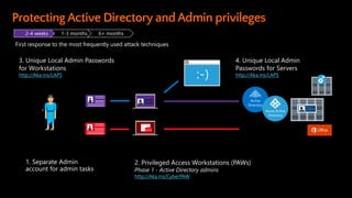 1. Separate Admin
account for admin tasks
3. Unique Local Admin Passwords
for Workstations
http://Aka.ms/LAPS
2. Privileged Access Workstations (PAWs)
Phase 1 - Active Directory admins
http://Aka.ms/CyberPAW
4. Unique Local Admin
Passwords for Servers
http://Aka.ms/LAPS
2-4 weeks 1-3 months 6+ months
First response to the most frequently used attack techniques
 
