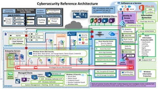 Unmanaged & Mobile Clients
Sensitive
Workloads
Cybersecurity Reference Architecture
Intranet
Extranet
Azure Key Vault
Azure Security Center
• Security Hygiene
• Threat Detection
System Management + Patching - SCCM + Intune
Microsoft Azure
On Premises Datacenter(s)
NGFW
IPS
DLP
SSL Proxy
Nearly all customer breaches Microsoft’s Incident Response team investigates involve credential theft
63% of confirmed data breaches involve weak, default, or stolen passwords (Verizon 2016 DBR)
IaaS/Hoster
$ Windows 10
EPP - Windows Defender
Office 365 ATP
• Email Gateway
• Anti-malware
EDR - Windows Defender ATPMac
OS
Multi-Factor
Authentication
MIM PAMAzure App Gateway
Network Security Groups
Windows
Information
Protection
AAD PIM
Azure Antimalware
Disk & Storage Encryption
Endpoint DLP
Shielded VMs
SQL Encryption & Firewall
Hello for
Business
Azure
Information
Protection (AIP)
• Classification
• Labelling
• Encryption
• Rights
Management
• Document
Tracking
• Reporting
Enterprise Servers
VPN
VPN
Domain Controllers
VMs VMs
Certification
Authority (PKI)
Incident
Response
Vulnerability
Management
Enterprise
Threat
Detection
Analytics
Managed
Security
Provider OMS
ATA
SIEM
Security Operations
Center (SOC)
Logs & Analytics
Active Threat Detection
Hunting
Teams
Investigation
and Recovery
WEF
SIEM
Integration
IoT
Identity &
Access
80% + of employees admit using
non-approved SaaS apps for
work (Stratecast, December 2013)
UEBA
Windows 10 Security
• Secure Boot
• Device Guard
• Credential Guard
• Remote Credential Guard
• Windows Hello
Managed Clients
Legacy
Windows
Office 365
Security
Appliances
Intune MDM/MAM
Conditional Access
Cloud App Security
Information
Protection
Windows Server 2016 Security
Secure Boot, Nano Server, Just Enough Admin, Device Guard, Credential
Guard, Remote Credential Guard, Hyper-V Containers, …
Software as a Service
Analytics
& Reporting
ATA
Privileged Access Workstations
Internet of Things
ASM
Lockbox
Admin
Forest
 