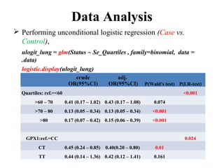 Data Analysis
 Performing unconditional logistic regression (Case vs.
Control),
ulogit_lung = glm(Status ~ Se_Quartiles , family=binomial, data =
.data)
logistic.display(ulogit_lung)
crude
OR(95%CI)
adj.
OR(95%CI) P(Wald's test) P(LR-test)
Quartiles: ref.=<60 <0.001
>60 – 70 0.41 (0.17 – 1.02) 0.43 (0.17 – 1.08) 0.074
>70 – 80 0.13 (0.05 – 0.34) 0.13 (0.05 – 0.34) <0.001
>80 0.17 (0.07 – 0.42) 0.15 (0.06 – 0.39) <0.001
GPX1:ref.=CC 0.024
CT 0.45 (0.24 – 0.85) 0.40(0.20 – 0.80) 0.01
TT 0.44 (0.14 – 1.36) 0.42 (0.12 – 1.41) 0.161
 