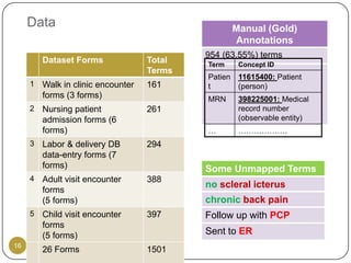 Data                                            Manual (Gold)
                                                     Annotations
                                            954 (63.55%) terms
         Dataset Forms              Total   Term      Concept ID
                                    Terms
                                            Patien    11615400: Patient
     1   Walk in clinic encounter   161     t         (person)
         forms (3 forms)                    MRN       398225001: Medical
     2   Nursing patient            261               record number
         admission forms (6                           (observable entity)
         forms)                             …         ……………….
     3   Labor & delivery DB        294
         data-entry forms (7
         forms)                             Some Unmapped Terms
     4   Adult visit encounter      388
                                            no scleral icterus
         forms
         (5 forms)                          chronic back pain
     5   Child visit encounter      397     Follow up with PCP
         forms
         (5 forms)                          Sent to ER
16
         26 Forms                   1501
 