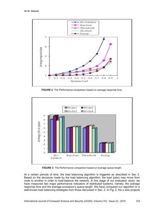 Ali M. Alakeel
International Journal of Computer Science and Security (IJCSS), Volume (10) : Issue (3) : 2016 103
FIGURE 2: The Performance comparison based on average response time.
FIGURE 3: The Performance comparison based on average queue length.
At a certain periods of time, the load balancing algorithm is triggered as described in Sec 3.
Based on the decisions made by the load balancing algorithm, the load (jobs) may move from
node to another in order to load-balance the network. In this stage of our evaluation study, we
have measured two major performance indicators of distributed systems, namely, the average
response time and the average processor’s queue length. We have compared our algorithm to a
well-known load balancing strategies from those discussed in Sec. 2. In Fig. 2, the x-axis projects
 