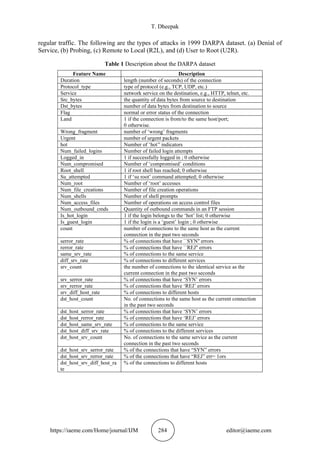 T. Dheepak
https://iaeme.com/Home/journal/IJM 284 editor@iaeme.com
regular traffic. The following are the types of attacks in 1999 DARPA dataset. (a) Denial of
Service, (b) Probing, (c) Remote to Local (R2L), and (d) User to Root (U2R).
Table 1 Description about the DARPA dataset
Feature Name Description
Duration length (number of seconds) of the connection
Protocol_type type of protocol (e.g., TCP, UDP, etc.)
Service network service on the destination, e.g., HTTP, telnet, etc.
Src_bytes the quantity of data bytes from source to destination
Dst_bytes number of data bytes from destination to source
Flag normal or error status of the connection
Land 1 if the connection is from/to the same host/port;
0 otherwise.
Wrong_fragment number of ‘wrong’ fragments
Urgent number of urgent packets
hot Number of ‘hot’' indicators
Num_failed_logins Number of failed login attempts
Logged_in 1 if successfully logged in ; 0 otherwise
Num_compromised Number of ‘compromised’ conditions
Root_shell 1 if root shell has reached; 0 otherwise
Su_attempted 1 if ‘su root’ command attempted; 0 otherwise
Num_root Number of ‘root’ accesses
Num_file_creations Number of file creation operations
Num_shells Number of shell prompts
Num_access_files Number of operations on access control files
Num_outbound_cmds Quantity of outbound commands in an FTP session
Is_hot_login 1 if the login belongs to the ‘hot’ list; 0 otherwise
Is_guest_login 1 if the login is a ‘guest’ login ; 0 otherwise
count number of connections to the same host as the current
connection in the past two seconds
serror_rate % of connections that have ``SYN'' errors
rerror_rate % of connections that have ``REJ'' errors
same_srv_rate % of connections to the same service
diff_srv_rate % of connections to different services
srv_count the number of connections to the identical service as the
current connection in the past two seconds
srv_serror_rate % of connections that have ‘SYN’ errors
srv_rerror_rate % of connections that have ‘REJ’ errors
srv_diff_host_rate % of connections to different hosts
dst_host_count No. of connections to the same host as the current connection
in the past two seconds
dst_host_serror_rate % of connections that have ‘SYN’ errors
dst_host_rerror_rate % of connections that have ‘REJ’ errors
dst_host_same_srv_rate % of connections to the same service
dst_host_diff_srv_rate % of connections to the different services
dst_host_srv_count No. of connections to the same service as the current
connection in the past two seconds
dst_host_srv_serror_rate % of the connections that have “SYN” errors
dst_host_srv_rerror_rate % of the connections that have “REJ” err= 1ors
dst_host_srv_diff_host_ra
te
% of the connections to different hosts
 