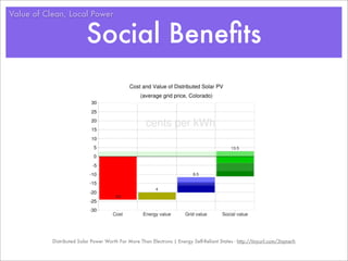 Value of Clean, Local Power


                          Social Beneﬁts




           Distributed Solar Power Worth Far More Than Electrons | Energy Self-Reliant States - http://tinyurl.com/3tqmerh
 