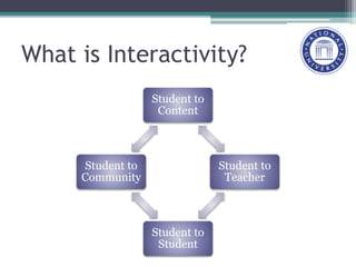 What is Interactivity?
Student to
Content
Student to
Teacher
Student to
Student
Student to
Community
 