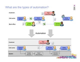IBM Software Group
What are the types of automation?
Automation
Create
Account
Capture
Details
Send
Documents
Sign
Documents
Activate
Account
Customer
Call centre
Back office
Notify
Customer
Create
Account
Capture
Details
Send
Documents
Sign
Documents
Activate
Account
Customer
Call centre
System
Notify
Customer
Review
Documents
 
