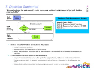 IBM Software Group
Create Account
5. Decision Supported
§  Reduce how often the task is included in the process
–  Average time of the task is reduced.
–  Better distribution of work between junior and senior resource.
–  Really a “flow optimization”, but could be seen as “task optimization” if we consider that the sub-process as still representing the
original task
§  Externalise the decision criteria to a business rule
–  Analysis of process statistics may turn up further opportunities to bypass the task, and these can then be introduced at runtime.
–  Passing more process data to the rule allows for most options at runtime. However, it also couples the rule to the process data
model.
–  Rules can be derived from historical data from the current process. Look for trends in the monitored data.
Check
Credit
Capture
Details
Initialise
Account
Call
centre
Back
Office
(Juniors)
Credit
Check?
Yes (1%)
No (99%)
Business Rule Management System
Credit Check Rules
Rule 1: Customer is staff member
Rule 2: Customer has balance > $1000
Rule 3: …
Back
Office
(Seniors)
“Ensure I only do the task when it’s really necessary, and that I only the part of the task that I’m
most suited to”
 