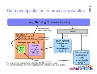 IBM Software Group
Data Object A
- Aggregated Attribute 1
- Aggregated Attribute 2
Data encapsulation in process variables
Data Object type “Any”
Type A
Type B
Short-running
component
that
understands
Child B
Short-running
component
that
understands
Child A
Long Running Business Process
invokes invokes
reads aggregates
but not child objects
aggregated data
e.g. sum, count
The long running process need only understand the wrapper object
The more replaceable short running components understand the child objects
“router”
 