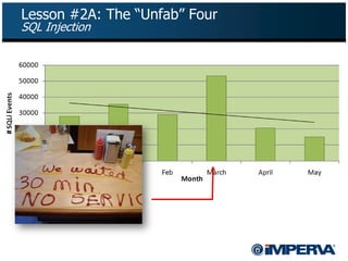 Lesson #2A: The ―Unfab‖ Four
SQL Injection
 