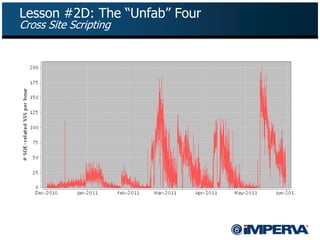 Lesson #2D: The ―Unfab‖ Four
Cross Site Scripting
 