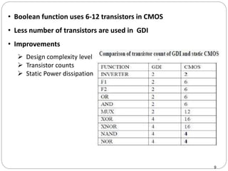 • Boolean function uses 6-12 transistors in CMOS
• Less number of transistors are used in GDI
• Improvements
 Design complexity level
 Transistor counts
 Static Power dissipation
9
 