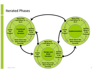 Iterated Phases
                    Agree How                                                                   Agree How
                   and When To                                                                 and When To
                       Do It                                                                       Do It



                   Functional       Identify                                                                 Identify
 Create                                                                               Create
  The                 Model         What Is
                                                                                       The   Implementation What Is
                                                                                                              To Be
                                     To Be
Product             Iteration                                                        Product
                                   Produced                                                                 Produced


               Check That It Has                                                             Check That It Has
                Been Produced                               Agree How                         Been Produced
                  Correctly                                and When To                          Correctly
                                                               Do It



                                                           Design and         Identify
                                                Create                        What Is
                                                 The          Build
                                                            Iteration          To Be
                                               Product
                                                                             Produced


                                                         Check That It Has
                                                          Been Produced
                                                            Correctly
 August 16, 2010                                                                                                        92
 
