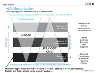 © 2015 IBM Corporation
IBM z Systems
ALM Modernization
Pace layer approach and mainframe ALM modernization
DevOps
ITIL COBIT
CMMI
-
+
Governance
+
-
Change
Client Contact
Advice
Assessments
Communications
Clients
Contracts
Products
Sales
Suppliers
Financial
Transactions
Employees
Reporting
Funding
Systems of
Innovation
Systems of
Differentiation
Systems of
Record
Innovation ► Continuous Experimentation ► Fail Fast and Often ► Fix Errors ► MTTR
Core Business ► Optimization ► Stable and Predictable ► Prevent Errors ► MTBF
Mean Time To Repair
Mean Time Between Failures
Mainframe applications tend to be ‘systems of record’ – stability is a core consideration.
Stability and Agility should not be mutually exclusive
 