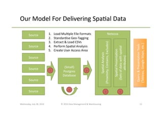 Our	
  Model	
  For	
  Delivering	
  Spa(al	
  Data	
  

             Source	
                   1.       Load	
  Mul(ple	
  File	
  Formats	
                                                          Netezza	
  
                                        2.       Standardise	
  Geo-­‐Tagging	
  
                                        3.       Extract	
  &	
  Load	
  CSVs	
  




                                                                                                             	
  (Proximity,	
  Contains,	
  Excludes)	
  




                                                                                                                                                                                                         (Tableau,	
  Google	
  Maps,	
  etc.)	
  
                                                                                                                                                                                                          Query	
  &	
  Presenta(on	
  Tools	
  
             Source	
                   4.       Perform	
  Spa(al	
  Analysis	
  




                                                                                                                                                             (Sets	
  of	
  data	
  with	
  spa(al	
  
                                                                                                                                                               Spa(al	
  Presenta(on	
  
                                        5.       Create	
  User	
  Access	
  Area	
  




                                                                                                                        Spa(al	
  Analysis	
  




                                                                                                                                                                       agributes)	
  
             Source	
  


             Source	
                                      (Small)	
  
                                         1	
              Postgres	
                     3	
  

                                                          Database	
  
             Source	
  

                                                                  2	
  
             Source	
                                                                                                               4	
                                        5	
  




Wednesday,	
  July	
  28,	
  2010	
                     ©	
  2010	
  Data	
  Management	
  &	
  Warehousing	
                                                                                                            12	
  
 
