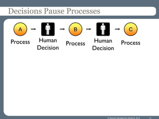 Human 
Decision 
Human 
Decision 
Process 
A 
Process 
B 
Process 
C 
Decisions Pause Processes 
© Decision Management Solutions, 2014 
13  