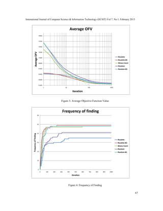 International Journal of Computer Science & Information Technology (IJCSIT) Vol 7, No 1, February 2015
67
Figure 3. Average Objective Function Value
Figure 4. Frequency of Finding
 
