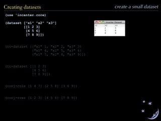(use 'incanter.core)
(dataset ["x1" "x2" "x3"]
[[1 2 3]
[4 5 6]
[7 8 9]])
(to-dataset [{"x1" 1, "x2" 2, "x3" 3}
{"x1" 4, "x2" 5, "x3" 6}
{"x1" 7, "x2" 8, "x3" 9}])
(to-dataset [[1 2 3]
[4 5 6]
[7 8 9]])
(conj-cols [1 4 7] [2 5 8] [3 6 9])
(conj-rows [1 2 3] [4 5 6] [7 8 9])
Creating datasets create a small dataset
 