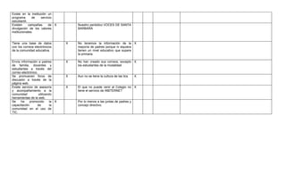 Existe en la institución un
programa       de   servicio
estudiantil.
Existen      campañas    de X           Nuestro periódico VOCES DE SANTA
divulgación de los valores              BARBARA
institucionales.


Tiene una base de datos             X   No tenemos la información de la X
con los correos electrónicos            mayoría de padres porque ni siquiera
de la comunidad educativa.              tienen un nivel educativo que supere
                                        la primaria.

Envía información a padres          X   No han creado sus correos, excepto X
de familia, docentes y                  los estudiantes de la modalidad
estudiantes a través del
correo electrónico.
Se promueven foros de               X   Aun no se tiene la cultura de las tics   X
discusión a través de la
página web.
Existe servicio de asesoría         X   El que no puede venir al Colegio no X
y acompañamiento a la                   tiene el servicio de INBTERNET
comunidad           utilizando
herramientas de la web.
Se    ha     promovido       la X       Por lo menos a las juntas de padres y
capacitación       de        la         concejo directivo.
comunidad en el uso de
TIC.
 