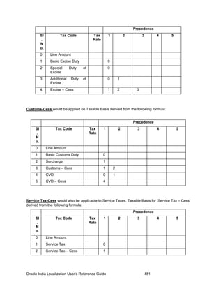 Precedence
Sl
.
N
o.
Tax Code Tax
Rate
1 2 3 4 5
0 Line Amount
1 Basic Excise Duty 0
2 Special Duty of
Excise
0
3 Additional Duty of
Excise
0 1
4 Excise – Cess 1 2 3
Customs-Cess would be applied on Taxable Basis derived from the following formula:
Precedence
Sl
.
N
o.
Tax Code Tax
Rate
1 2 3 4 5
0 Line Amount
1 Basic Customs Duty 0
2 Surcharge 1
3 Customs – Cess 1 2
4 CVD 0 1
5 CVD – Cess 4
Service Tax-Cess would also be applicable to Service Taxes. Taxable Basis for ‘Service Tax – Cess’
derived from the following formula:
Precedence
Sl
.
N
o.
Tax Code Tax
Rate
1 2 3 4 5
0 Line Amount
1 Service Tax 0
2 Service Tax – Cess 1
Oracle India Localization User’s Reference Guide 481
 