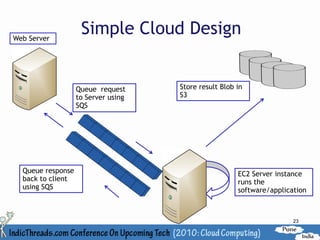 Web Server
                    Simple Cloud Design


                   Queue request     Store result Blob in
                   to Server using   S3
                   SQS




  Queue response                                       EC2 Server instance
  back to client                                       runs the
  using SQS                                            software/application



                                                                       23
 