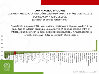 COMPARATIVO NACIONAL
VARIACIÓN ANUAL DE LA INFLACIÓN REGISTRADA DURANTE EL MES DE JUNIO 2013
CON RELACIÓN A JUNIO DE 2012.
(variación en puntos porcentuales)
Con relación a junio de 2012, Aguascalientes registró una disminución de -1.6 pp
en su tasa de inflación anual, que lo colocó en la 6ª posición nacional entre las
entidades que mejoraron su índice de precios al consumidor. A nivel nacional, la
inflación disminuyó -0.3pp con relación al año pasado.
FUENTE: INEGI, Índice de precios, 2013.
 
