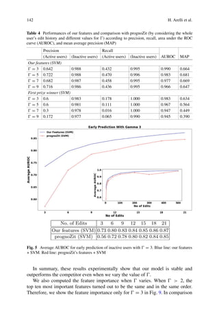 142 H. Arelli et al.
Table 4 Performances of our features and comparison with prognoZit (by considering the whole
user’s edit history and different values for ) according to precision, recall, area under the ROC
curve (AUROC), and mean average precision (MAP)
Precision Recall
(Active users) (Inactive users) (Active users) (Inactive users) AUROC MAP
Our features (SVM)
 = 3 0.642 0.988 0.432 0.995 0.990 0.664
 = 5 0.722 0.988 0.470 0.996 0.983 0.681
 = 7 0.682 0.987 0.458 0.995 0.977 0.669
 = 9 0.716 0.986 0.436 0.995 0.966 0.647
First prize winner (SVM)
 = 3 0.6 0.983 0.178 1.000 0.983 0.634
 = 5 0.6 0.981 0.111 1.000 0.967 0.564
 = 7 0.3 0.978 0.016 1.000 0.947 0.449
 = 9 0.172 0.977 0.065 0.990 0.945 0.390
Fig. 5 Average AUROC for early prediction of inactive users with  = 3. Blue line: our features
+ SVM. Red line: prognoZit’s features + SVM
In summary, these results experimentally show that our model is stable and
outperforms the competitor even when we vary the value of .
We also computed the feature importance when  varies. When   2, the
top ten most important features turned out to be the same and in the same order.
Therefore, we show the feature importance only for  = 3 in Fig. 9. In comparison
 