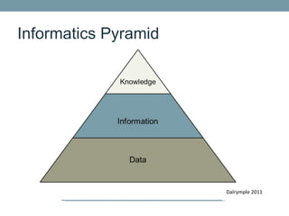 Informatics Pyramid




                      Dalrymple 2011
 