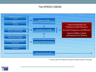 The HITECH VISION




        Courtesy: Office of the National Coordinator for Health Information Technology
 