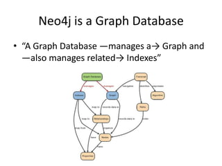 Neo4j is a Graph Database
• “A Graph Database —manages a→ Graph and
  —also manages related→ Indexes”
 
