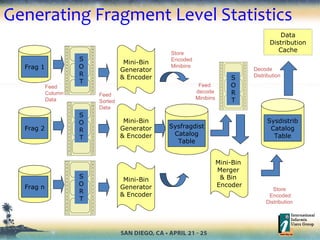 Generating Fragment Level Statistics
Data
Distribution
Cache
Data
Distribution
Cache
Feed
Sorted
Data
Feed
Column
Data
Store
Encoded
Minibins
Decode
Distribution
Mini-Bin
Generator
& Encoder
S
O
R
T
Sysfragdist
Catalog
Table
Frag 1
Frag 2
Frag n
S
O
R
T
S
O
R
T
Mini-Bin
Generator
& Encoder
Mini-Bin
Generator
& Encoder
Mini-Bin
Merger
& Bin
Encoder
Sysdistrib
Catalog
Table
S
O
R
T
Feed
decode
Minibins
Store
Encoded
Distribution
 