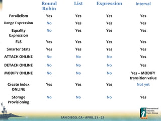 Round
Robin
List Expression Interval
Parallelism Yes Yes Yes Yes
Range Expression No Yes Yes Yes
Equality
Expression
No Yes Yes Yes
FLS Yes Yes Yes Yes
Smarter Stats Yes Yes Yes Yes
ATTACH ONLINE No No No Yes
DETACH ONLINE No No No Yes
MODIFY ONLINE No No No Yes -- MODIFY
transition value
Create index
ONLINE
Yes Yes Yes Not yet
Storage
Provisioning
No No No Yes
 