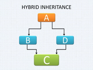 HYBRID INHERITANCE
A
DB
C
 