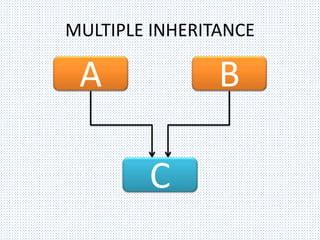 MULTIPLE INHERITANCE
A B
C
 