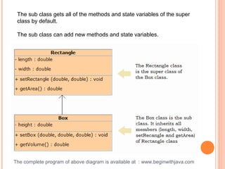 The complete program of above diagram is available at : www.beginwithjava.com
The sub class gets all of the methods and state variables of the super
class by default.
The sub class can add new methods and state variables.
 