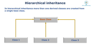 Hierarchical inheritance
In hierarchical inheritance more than one derived classes are created from
a single base class.
Class 3
Class 2
Base Class
Class 1
 