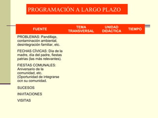 PROGRAMACIÓN A LARGO PLAZO
FUENTE
TEMA
TRANSVERSAL
UNIDAD
DIDÁCTICA
TIEMPO
PROBLEMAS: Pandillaje,
contaminación ambiental,
desintegración familiar, etc.
FECHAS CÍVICAS: Día de la
madre, día del padre, fiestas
patrias (las más relevantes).
FIESTAS COMUNALES:
Aniversario de la
comunidad, etc.
(Oportunidad de integrarse
ocn su comunidad.
SUCESOS
INVITACIONES
VISITAS
 