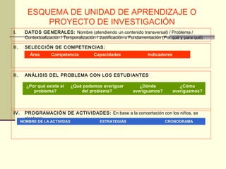 ESQUEMA DE UNIDAD DE APRENDIZAJE O
PROYECTO DE INVESTIGACIÓN
I. DATOS GENERALES: Nombre (atendiendo un contenido transversal) / Problema /
Contextualización / Temporalización / Justificación o Fundamentación (Por qué y para qué).
II. SELECCIÓN DE COMPETENCIAS:
II. ANÁLISIS DEL PROBLEMA CON LOS ESTUDIANTES
¿Por qué existe el
problema?
¿Qué podemos averiguar
del problema?
¿Dónde
averiguamos?
¿Cómo
averiguamos?
IV. PROGRAMACIÓN DE ACTIVIDADES: En base a la concertación con los niños, se
plantean:
NOMBRE DE LA ACTIVIDAD ESTRATEGIAS CRONOGRAMA
Área Competencia Capacidades Indicadores
 