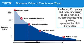 Time	
  
Business
Value
Business Event
Data Ready for Analysis
Analysis Completed
Decision Made
$$$$	
  
$$$	
  
$$	
  
$	
   Action Taken
In-Memory Computing
and Event Processing
speed action and
increase business value
by seizing
opportunities while
they matter
Business Value of Events over Time
 