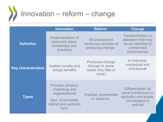 Innovation Reform Change 
Definition 
Implementation of 
improved ideas, 
knowledge and 
practices 
Structured and 
conscious process of 
producing change 
Transformation or 
alteration that may 
be an intended or 
unintended 
phenomenon 
Key characteristics Implies novelty and 
brings benefits 
Produces change 
(though in some 
cases only little or 
none) 
Is historical, 
contextual and 
processual 
Types 
Process, product, 
marketing and 
organisational 
Also: incremental, 
radical and systemic 
form 
Radical, incremental 
or systemic 
Differentiated by 
pace (continuous or 
episodic) and scope 
(convergent or 
radical) 
Innovation – reform – change 
 