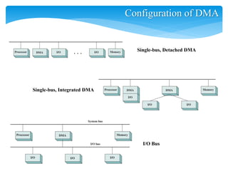 Configuration of DMA
Single-bus, Detached DMA
Single-bus, Integrated DMA
I/O Bus
 