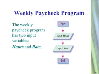 Weekly Paycheck Program
The weekly
paycheck program
has two input
variables:
Hours and Rate




                          10
 