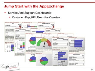 Jump Start with the AppExchange Service And Support Dashboards Customer, Rep, KPI, Executive Overview 
