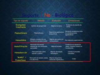Tipo de soporte Método Evolución Limitaciones
Exanguíneo
transfusión
Cambio de sangre total Mejoría de coma
Evidencia de reporte de
casos.
Plasmaféresis Plasmaféresis
Mejoría de parámetros
bioquímicos
Ganancia terapéutica corta
vs complicaciones
significativas
Hemodiálsis
Difusión a través de una
membrana semipermeable
Mejoría del coma y la
homeoestasis
No mejora la supervivencia
Hemofiltración
Remoción de solutos
através de una membrana
permeable
Mejoría limitada
Evidencia de reporte de
casos, impacto incierto en
la sobrevida
Hemadsorción
Hemoperfusión sobre
resinas o carbón
Mejoría del estado
neurológico
Cambio humorales
marcados
“MARS” /
Prometheus
Remoción de solutos unidos
a la albùmina
Mejoría bioquímica,
sobrevida significativa
Costo
Soporte No - Biológico
 