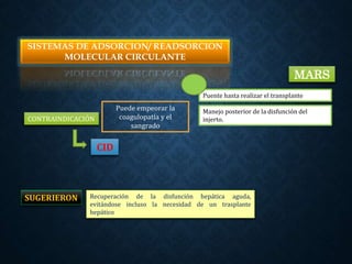 SISTEMAS DE ADSORCION/ READSORCION
MOLECULAR CIRCULANTE
MARS
Puede empeorar la
coagulopatía y el
sangrado
CID
Puente hasta realizar el transplante
Manejo posterior de la disfunción del
injerto.
SUGERIERON Recuperación de la disfunción hepática aguda,
evitándose incluso la necesidad de un trasplante
hepático
CONTRAINDICACIÓN
 